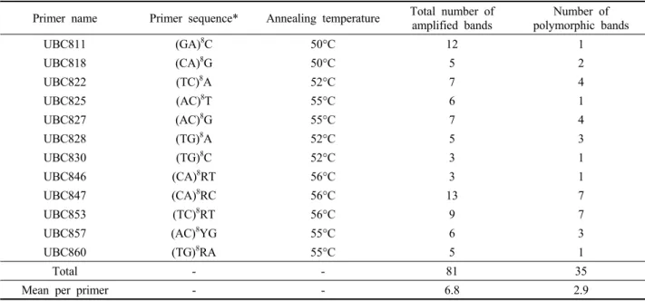 Table  2.  ISSR  primers  used  in  this  study  and  summary  of  ISSR  markers  from  270  cultivated  jujube samples.