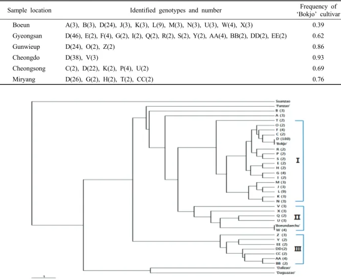 Table 3. Identified genotypes, their number and ‘Bokjo’ cultivar frequency in the six jujube sample collecting locations