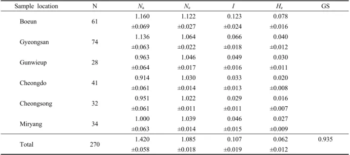 Table 4. Summary of genetic variation statistics for all loci in 270 cultivated jujube samples.