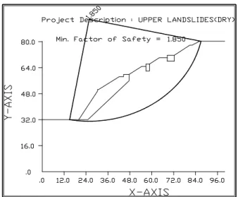 Figure 5. Results of stability analysis during dry season.