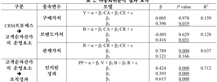 표 2. 다중회귀분석  결과  요약  구분  종속변수  모델  β  P value  R 2 구매가치 V = α + β 1 ·CA + β 2 ·CE + ε  β 1     β 2     0.005 0.396  0.978 0.019 0.159  브랜드가치  B = α + β 1 ·CA + ββ 1     2 ·CR + ε  β 2     -0.091 0.416  0.629 0.031 0.128 CRM프로세스 Î 고객순자산가 치   운영요소  관계가치 R = 