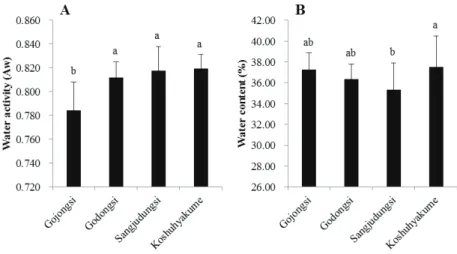 Figure 3. The water activity (A, n=10) and the water content (B, n=5) of dried persimmons with various cultivars