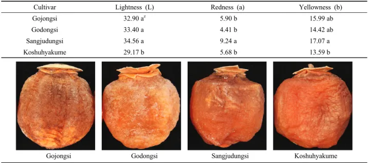 Table 3. Sensory evaluation of dried persimmons produced by solar drying method.