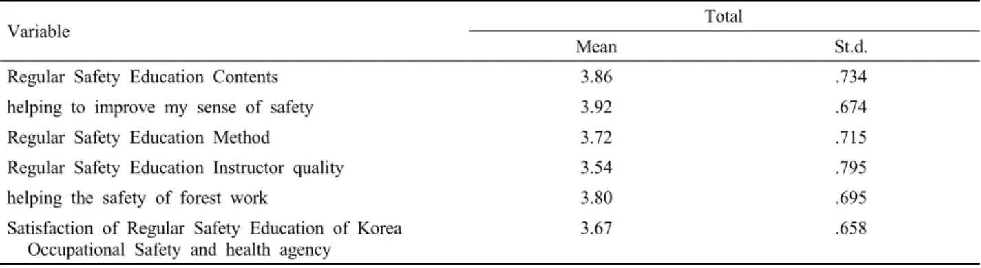 Table 6. Safety education satisfaction of forest workers.