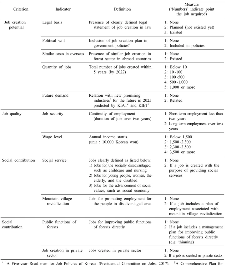 Table 6. Evaluation criteria and indicators of decent forest jobs developed in this study.