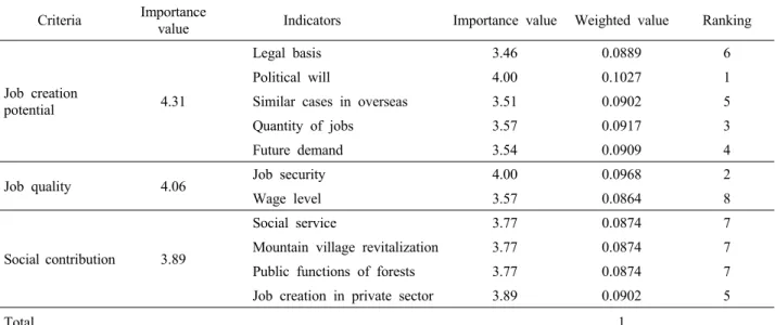 Table 7. Importance value of criteria and indicators, and weighted values for evaluating decent forest jobs.