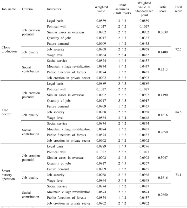 Table 8. Result of applicability test on the evaluation criteria and indicators of decent forest jobs.