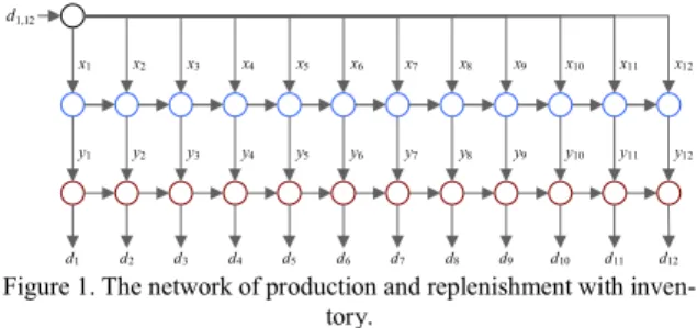 Figure 1. The network of production and replenishment with inven- inven-tory. 