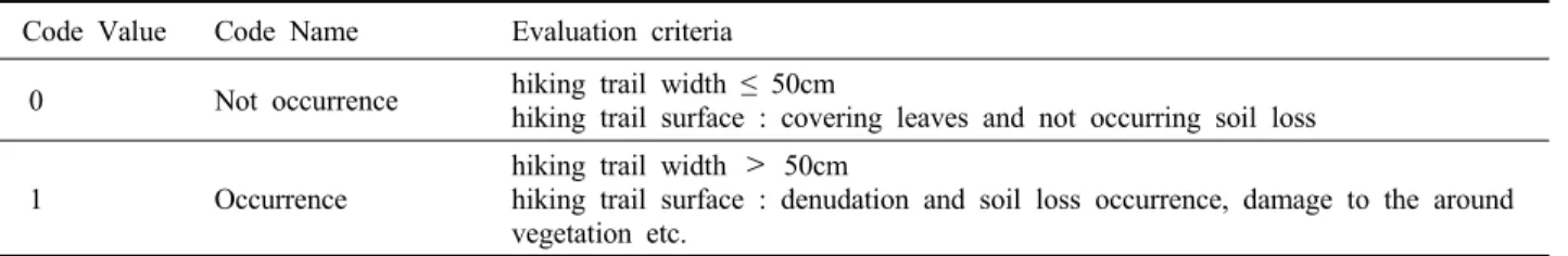 Table 1. Code of Hiking Trail Damage and Evaluation Criteria.