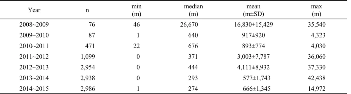 Table 2. Minimum distance between newly and previously infected trees.  