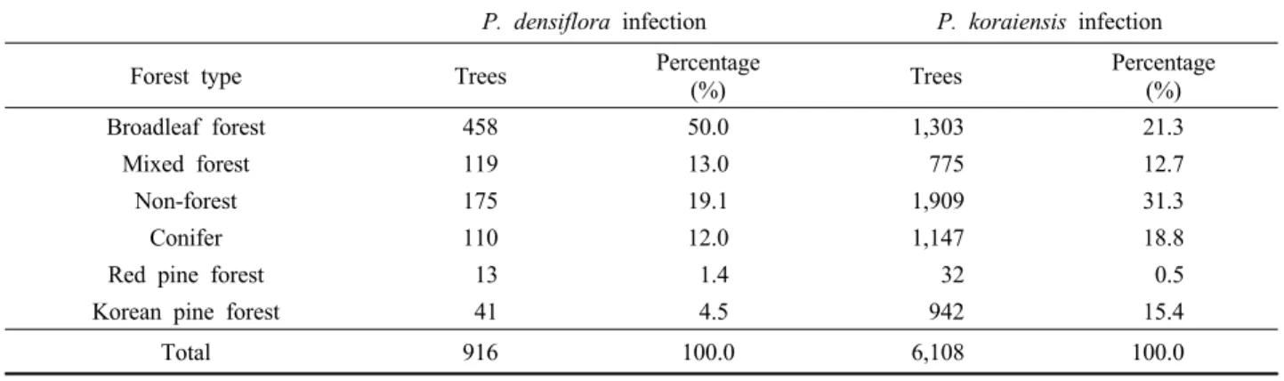 Figure 2. Annual proportion of forest types where new  infected trees occurred