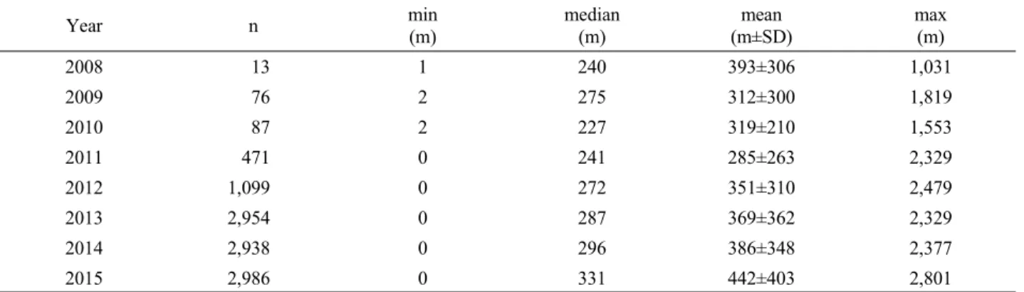 Table 6. Distance from road to newly infected trees.