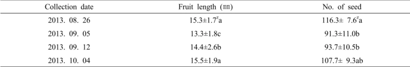 Table 4. Seed numbers of R. mucronulatum fruit by collection date and fruit length.