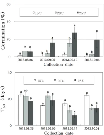 Figure 2. Germination rate and T 50  of R. mucronulatum by  collection date and temperature