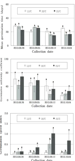 Figure 3. Mean germination time, germination uniformity and  germination speed of R. mucronulatum by collection date and  temperature