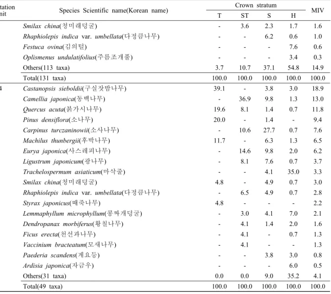 Table 3. Species diversity index of fore vegetation units by Shanon index.