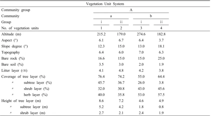Table 1. Community type classification according to plant sociology.
