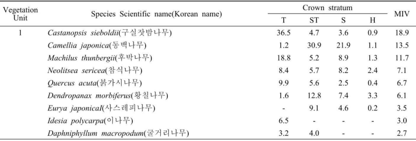 Table 2. Importance value of major species in fore vegetation units.