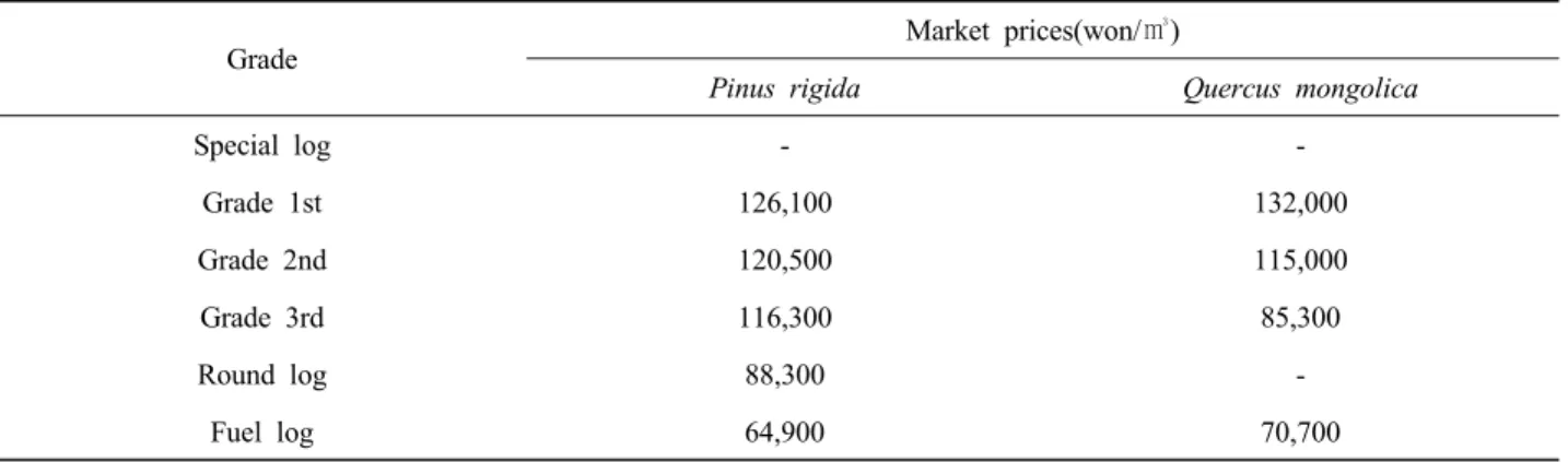 Table 11. Yarding operation production and area of brake-even point by species.