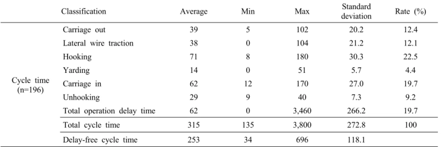 Table  5.  Cycle  time  per  1  cycle  by  work  elements  in  yarding  operation.                                                                        (unit : sec.)