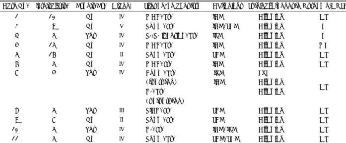 Table 2. Clinical summary at the time of the second operation# 