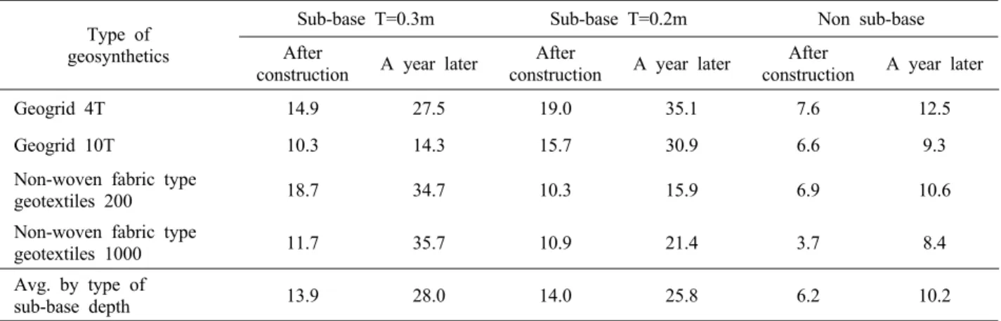 Table  3.  Change  of  surface  bearing  capacity  by  lapse  of  time                                                                                  (Unit：CBR, %)