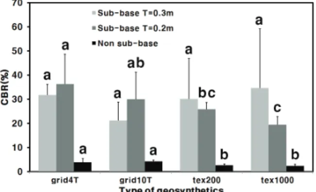 Figure 6. Settlements by type of sub-base depth and  geosynthetics after passage of large logging trucks.