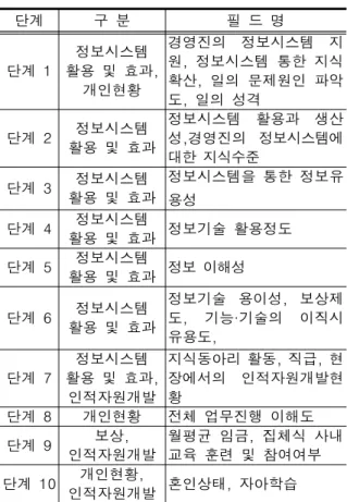 표 조직몰입 영향요인<7> 단계 구 분 필 드 명 단계 1 정보시스템 활용 및 효과, 개인현황 경영진의 정보시스템 지원 정보시스템 통한 지식,확산 일의 문제원인 파악, 도 일의 성격, 단계 2 정보시스템 활용 및 효과 정보시스템 활용과 생산성 경영진의,정보시스템에 대한 지식수준 단계 3 정보시스템 활용 및 효과 정보시스템을 통한 정보유 용성 단계 4 정보시스템 활용 및 효과 정보기술 활용정도 단계 5 정보시스템 활용 및 효과 정보 이해성 단계 