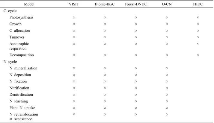 Table 1. Included processes in five reviewed models.