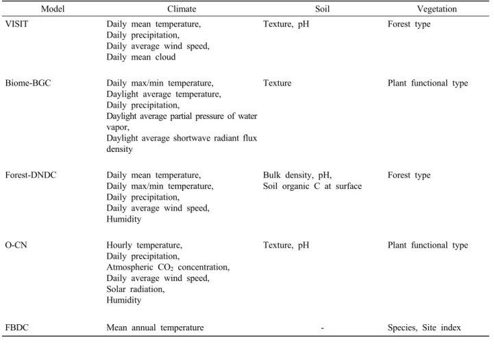 Table 2. Input data in five reviewed models.