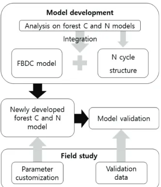 Figure 4. A systematic process of developing a forest C and  N model. 3. 한국형 산림 탄소 및 질소 결합 모델 개발 방안1)  기본 방향 국외 모델인 VISIT과 O-CN  모델이 기존의 탄소 순환  모델에 질소 순환 구조를 결합시켜 새로운 모델을 개발한 것과 같이 기존 FBDC  모델에 질소 순환 구조를 결합하여 우리나라 실정에 적합한 한국형 산림 탄소 및 질소 결합  모델을 개발할 수 있을 것으