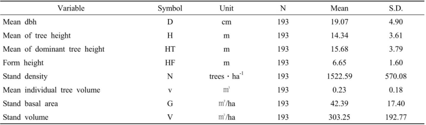 Table 1. Descriptive statistics of used variables in the sample plots.