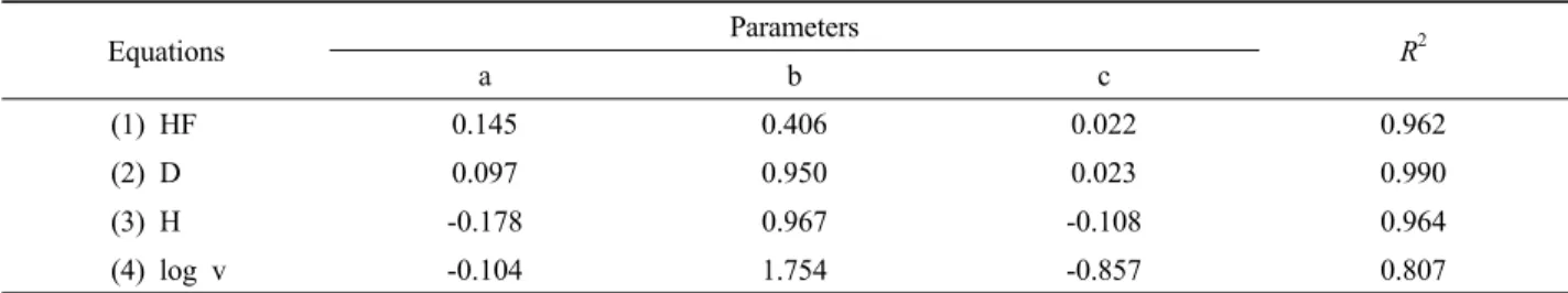 Table 2. The estimation of interaction equations for rejecting data by species.