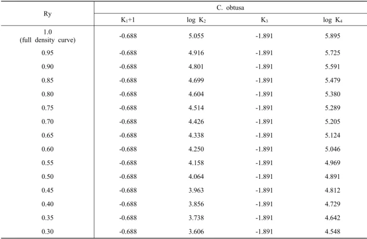 Table 5. The calculated result of K1～K4 parameters by relative yield index.
