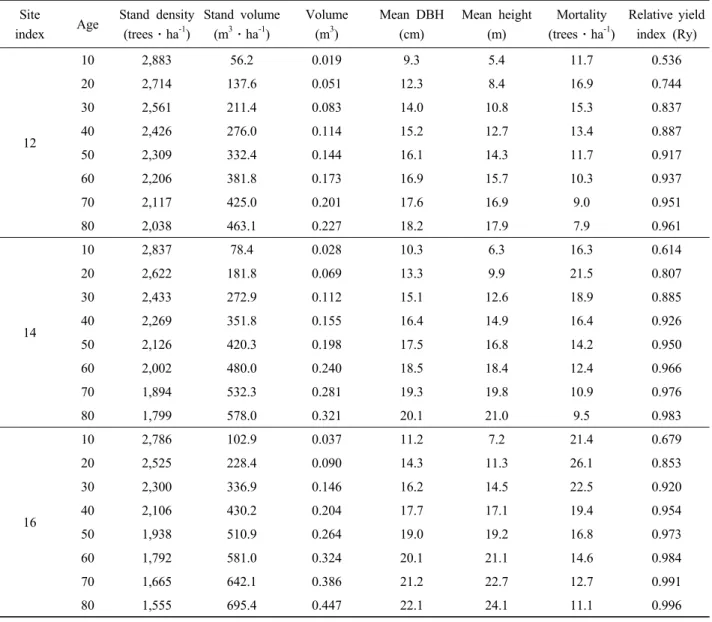 Table 6. Simulated yields for site index.
