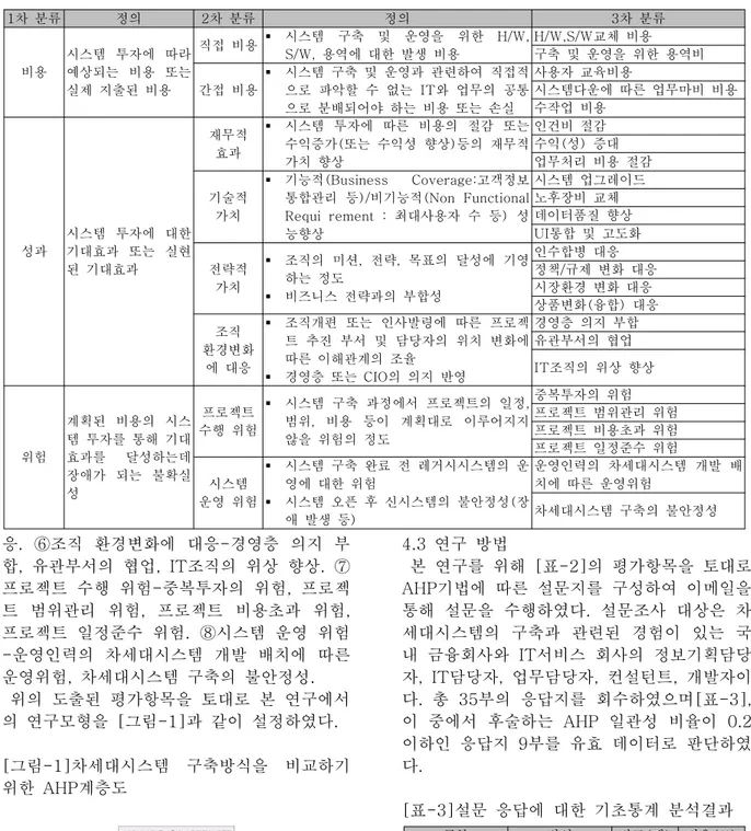 표 차세대시스템 구축 의사결정에 따른 평가항목 및 조작적 정의[ -2] 차 분류1 정의 2 차 분류 정의 3 차 분류 비용 시스템 투자에 따라예상되는 비용 또는 실제 지출된 비용 직접 비용  시스템 구축 및 운영을 위한 H/W,용역에 대한 발생 비용S/W, 교체 비용H/W,S/W 구축 및 운영을 위한 용역비간접 비용 시스템 구축 및 운영과 관련하여 직접적으로 파악할 수 없는IT와 업무의 공통 으로 분배되어야 하는 비용 또는 손실 사용자 교육비용 시스템