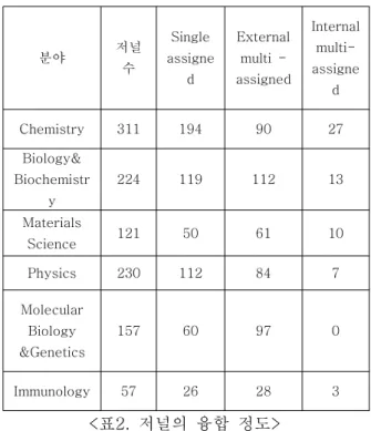 표 은 저널을 세 가지 유형으로 나누었 1 다 . Single-assinged 는 Journal3 과 같이 소분 류를 하나 부여받은 저널이고, Internal 는 같은 대분류 안의 소분류를muti-assinged 복수개 가진 저널 , External Muti-assigned 는 다른 대분류의 소분류를 복수개 가진 저널이 다
