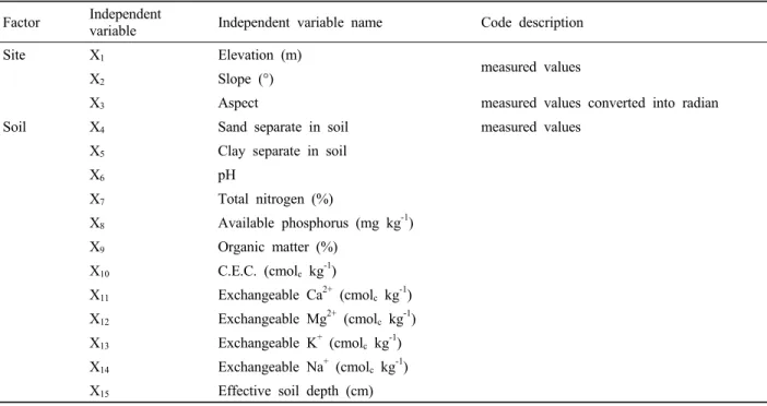 Table 2. The independent variables and code description in site and soil factors.