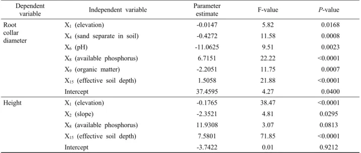 Table 4. The regression analysis for making growth estimated equations of root collar diameter and height of 6-year-old  Larix kaempferi trees.