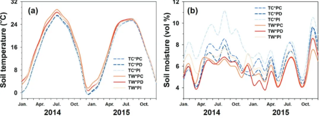 Table 1. F-ratios of repeated measures ANOVA on the effects of warming (W), precipitation manipulation (P) and season (S) on  the soil temperature (ST), soil moisture (SM), fine root length production (FRP), and fine root length mortality (FRM).