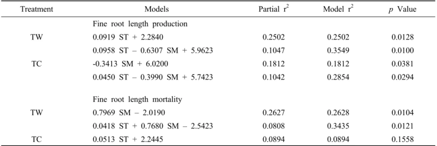 Table 2. Results of multiple regression analysis of fine root length production and fine root length mortality of Pinus densiflora seedlings as function of soil temperature (ST) and soil moisture (SM) in temperature treatment.