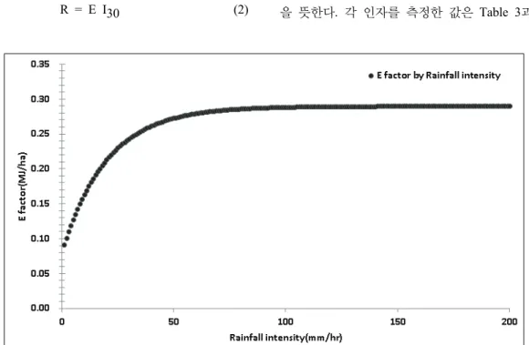 Figure 2. Change of E factor by rainfall intensity.