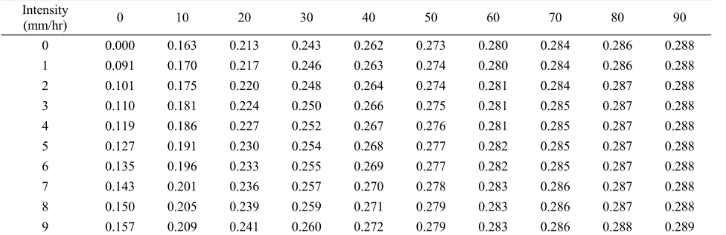 Table 3. Each factor treatment results of soil erodibility factor (K).