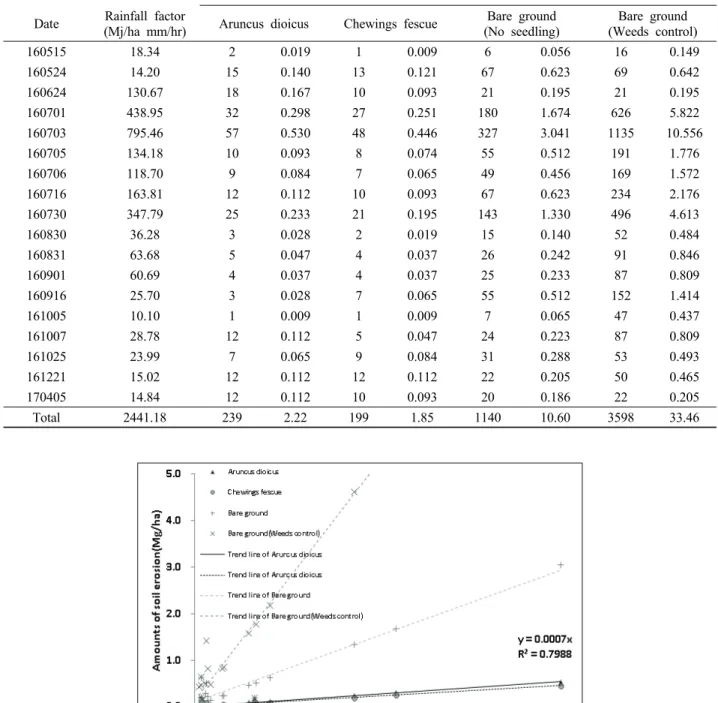 Table 4. Rainfall factor and soil erosion of RUSLE by rainfall.