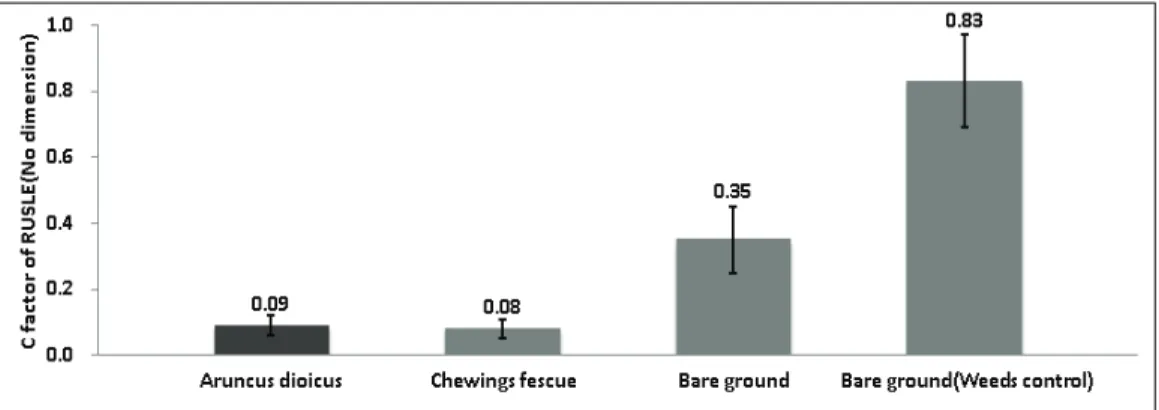 Figure 5. Cover factor by cover crops. 눈개승마는 밀식이 불가능하여 약간의 간격 사이가 벌어졌 다.  피복도는 둘 다 100%에 수렴 하였으나 강우에너지가  강한 빗줄기 사이에서는 빗줄기가 식물체를 강타하여 지면 에 닿는 경우가 다수 발생한다 