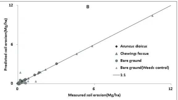 Figure 6. Comparison of measured and predicted soil erosion. 위와 같은 결과로 눈개승마는 츄잉훼스큐에 준하는 토 양유실 저감 효과를 나타냈다