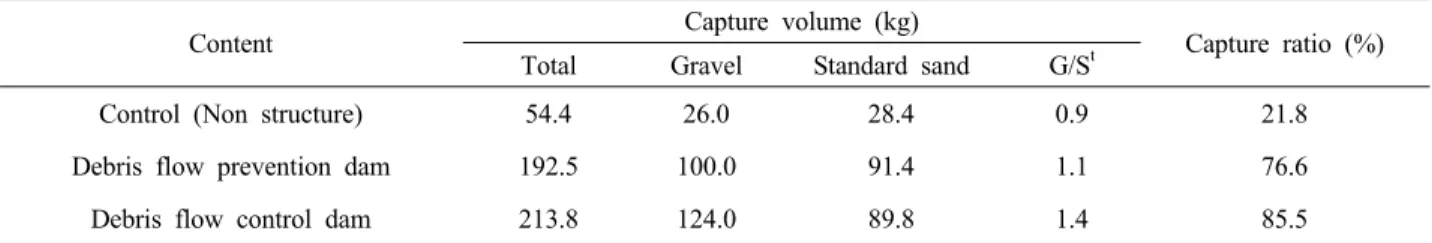 Table 7. The result of flume tests on sediment-capturing ability of two developed dams.