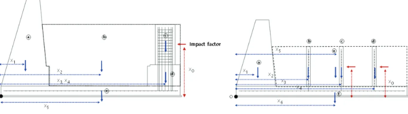 Figure 2. Profile of Sliding evaluate at two developed dams.