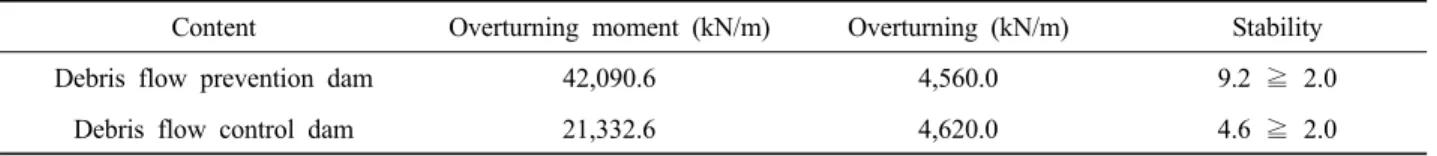 Table 3. The result of assessment of two developed dams on overturning.