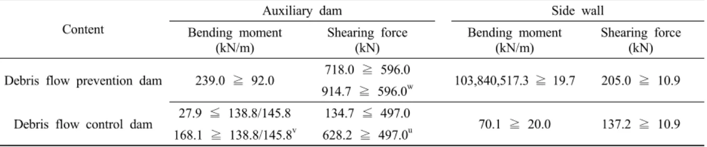 Table 5. The result of assessment of two developed dams on member force.